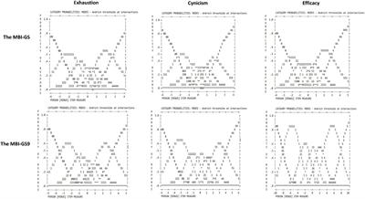 Validation of the Maslach Burnout Inventory-General Survey 9-item short version: psychometric properties and measurement invariance across age, gender, and continent